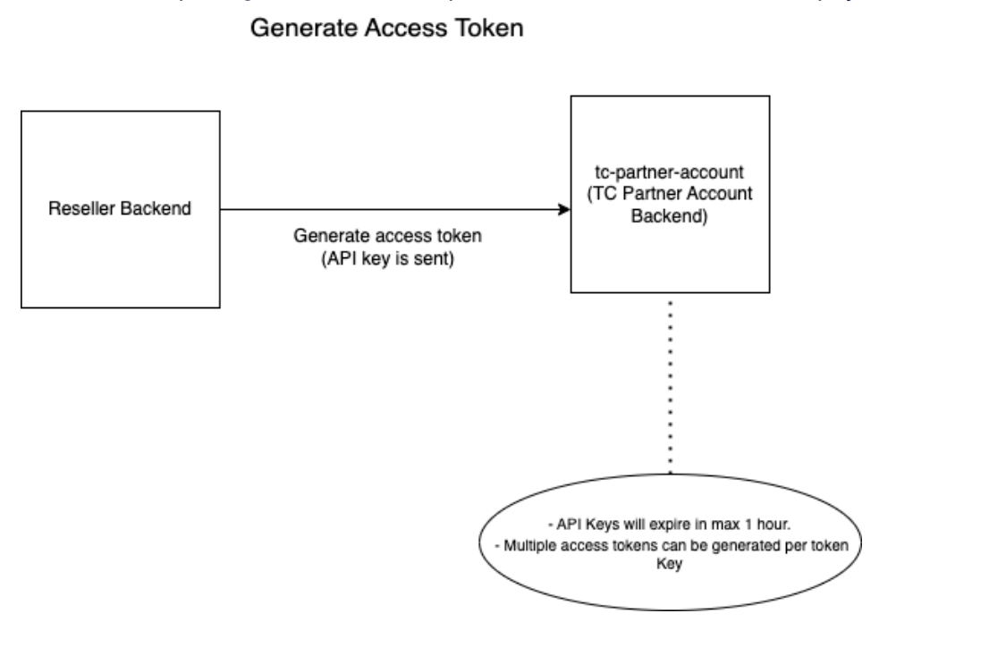 Generate access token